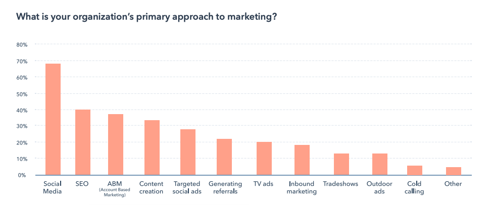 Gráficos de resultados de marketing